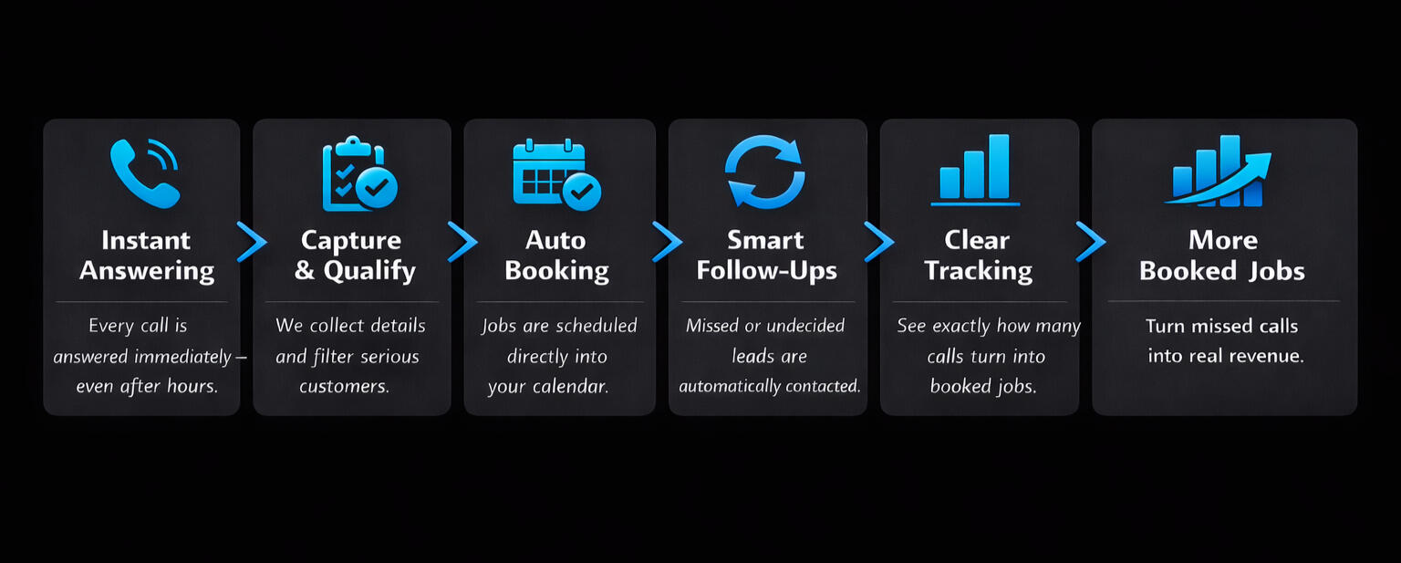 From Missed Calls to Booked Jobs: Automated Workflow 5-step workflow turning calls into booked jobs with automated answering, booking, follow-ups, and tracking on a black background.